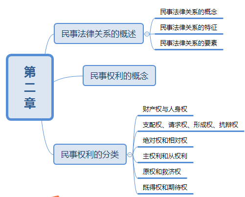 2019年成人高考專升本民法思維導圖：第二章