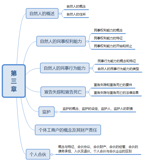 2019年成人高考專(zhuān)升本民法思維導(dǎo)圖：第三章