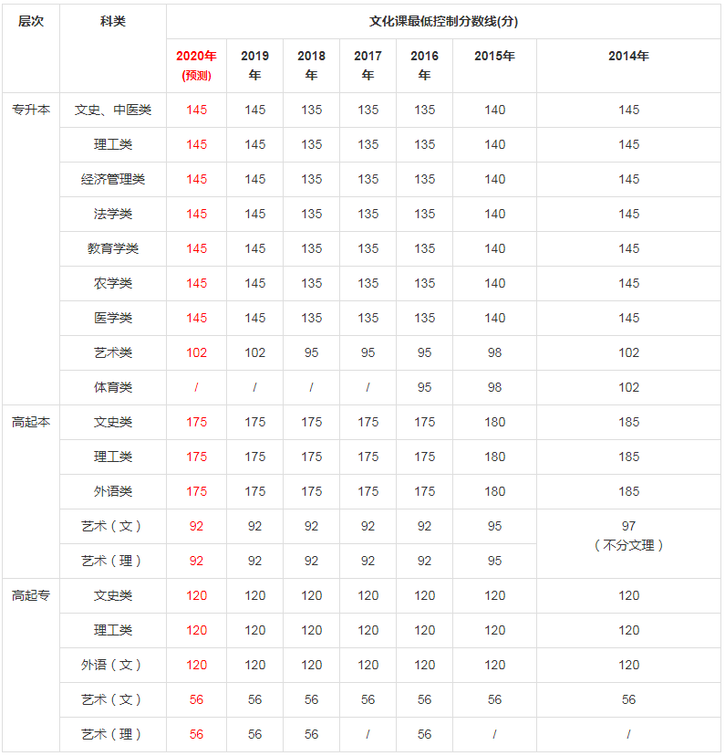 陜西成人高考招生錄取最低控制分數線