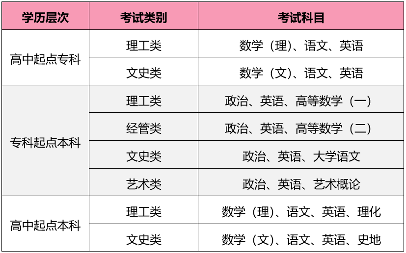 西安石油大學(xué)成人高考
