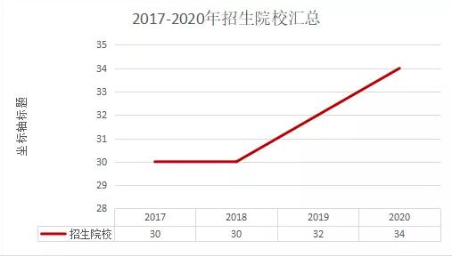2017~2020年陜西成考專升本院校變化數據公布