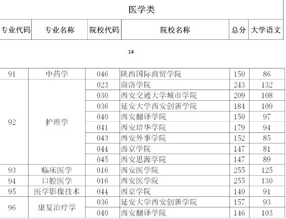 2020年陜西成人高考專升本分數線是多高?(醫學類)