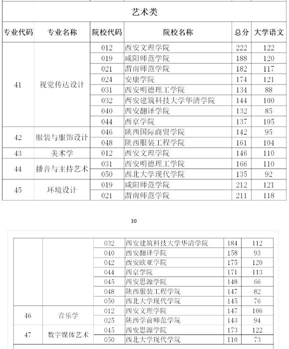 2020年陜西成人高考專升本分?jǐn)?shù)線是多少?(藝術(shù)類)