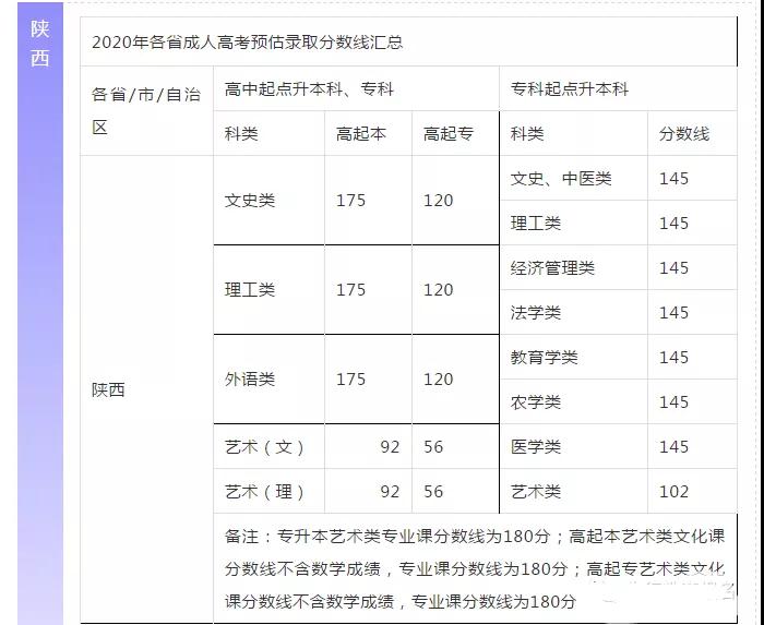 【預估】2020年陜西成人高考錄取分數線參考