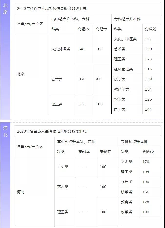 【預估】2020年陜西成人高考錄取分數線參考