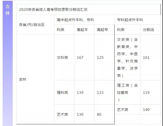 【預估】2020年陜西成人高考錄取分數線參考