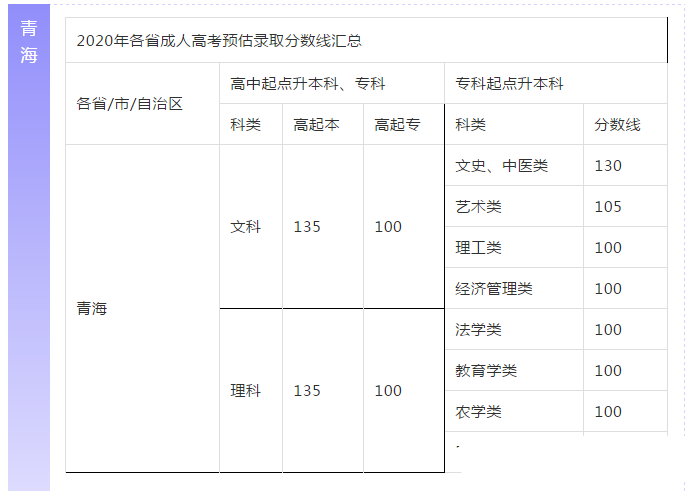 【預估】2020年陜西成人高考錄取分數線參考
