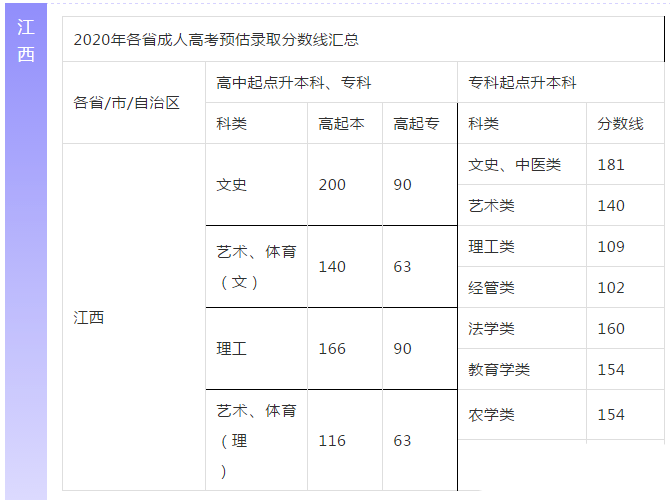 【預估】2020年陜西成人高考錄取分數線參考