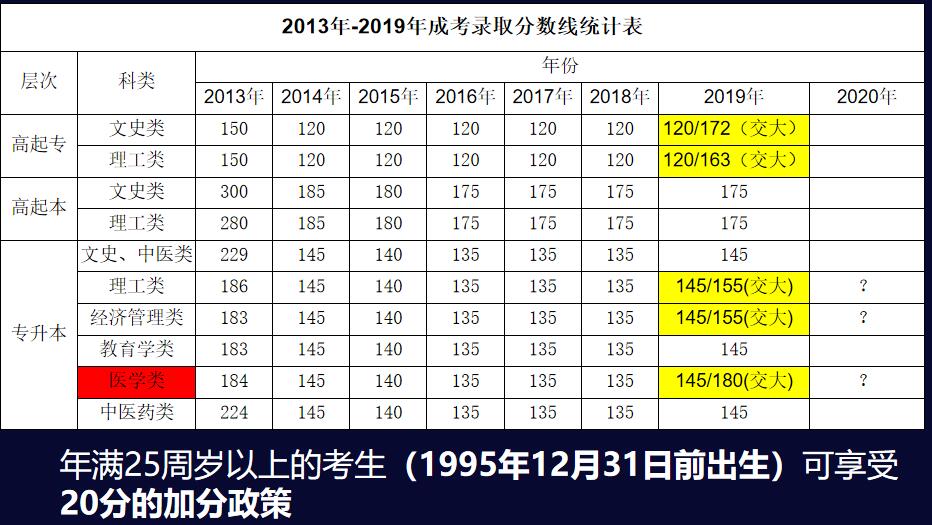 2020年陜西成人高考錄取分數線創新低