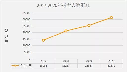陜西成考網(wǎng)匯總：2017-2020年陜西成人高考專(zhuān)升本數(shù)據(jù)