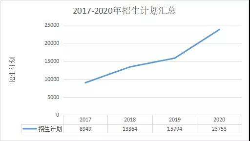 陜西成考網(wǎng)匯總：2017-2020年陜西成人高考專(zhuān)升本數(shù)據(jù)