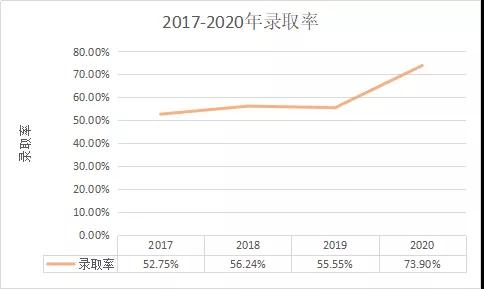 陜西成考網(wǎng)匯總：2017-2020年陜西成人高考專(zhuān)升本數(shù)據(jù)