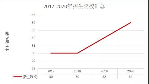 陜西成考網(wǎng)匯總：2017-2020年陜西成人高考專(zhuān)升本數(shù)據(jù)