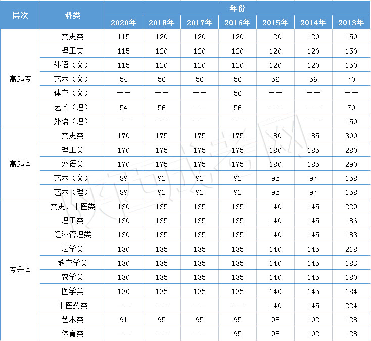 陜西成考錄取分?jǐn)?shù)線