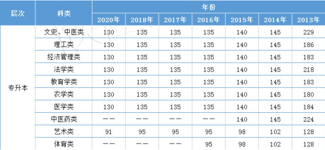 陜西成人高考專升本分數線高嗎？