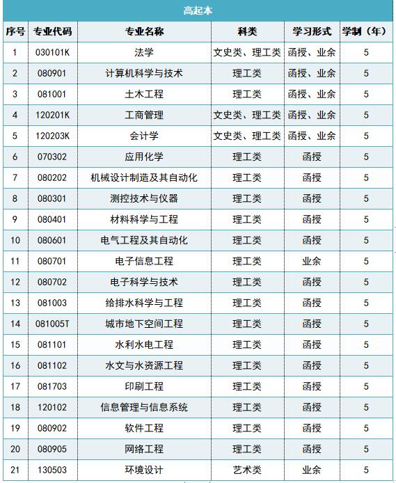 西安理工大學成人高考