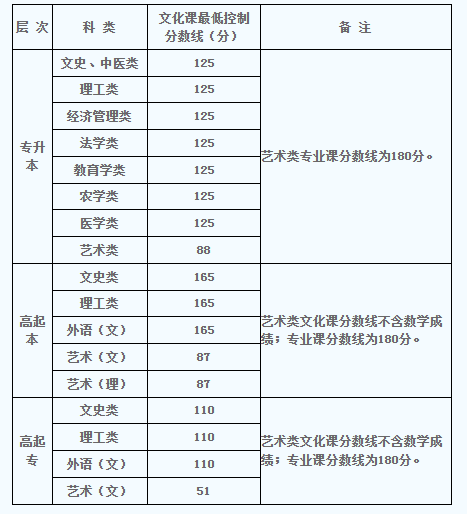 陜西成人高考專升本分數線