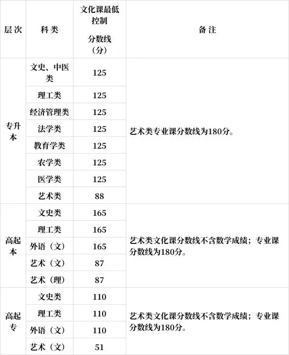 陜西成人高考錄取分數線