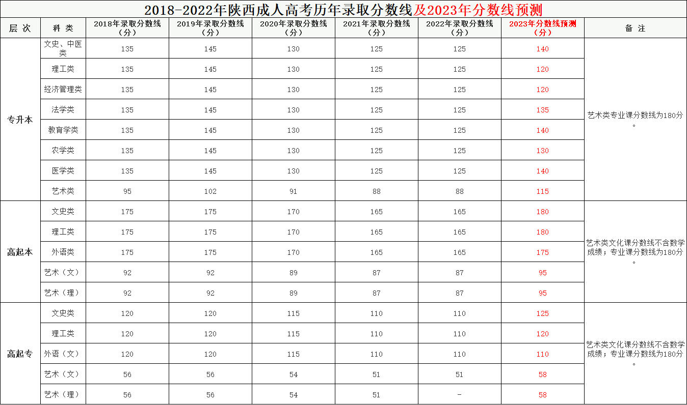 2023年陜西成考錄取分數線預測