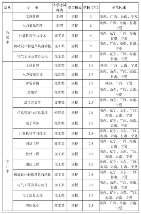 2022年西安電子科技大學成人高考招生簡章