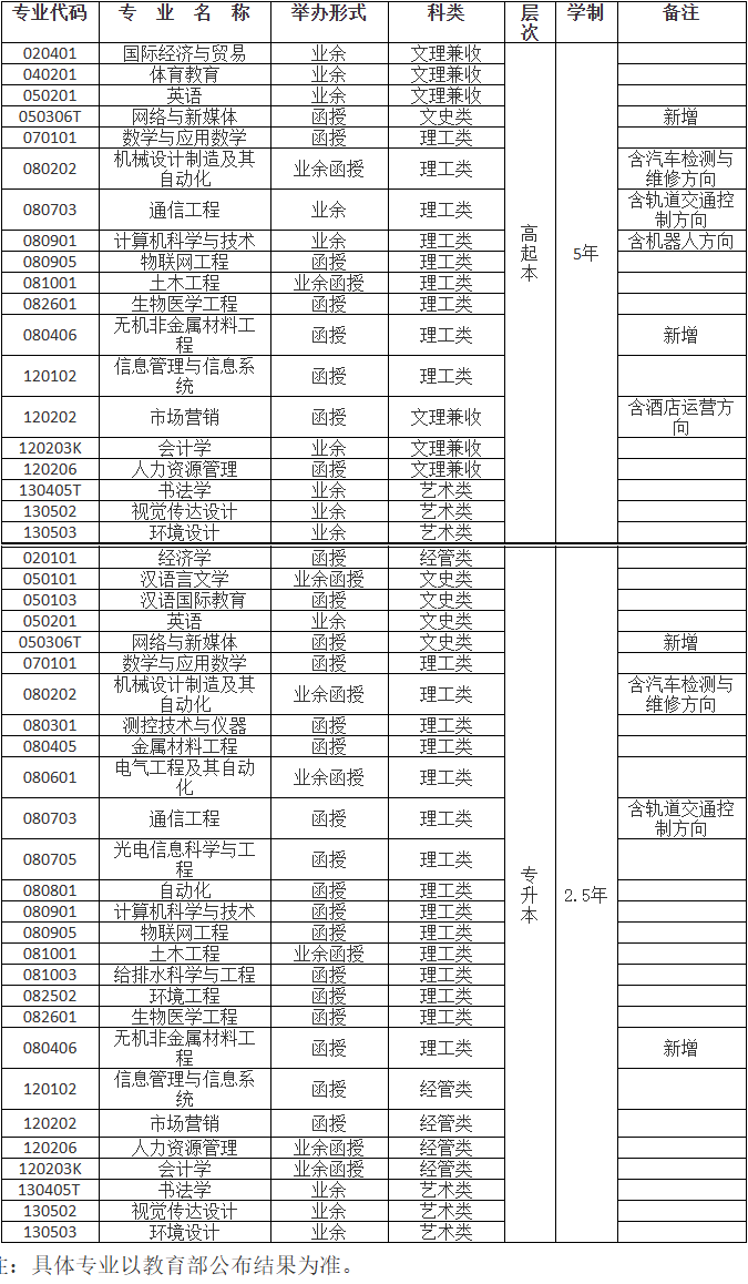 2024年西安工業大學成人高考招生簡章