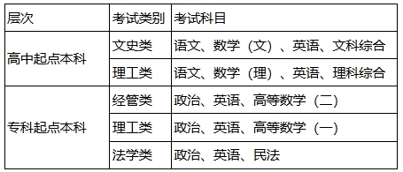 考試科目