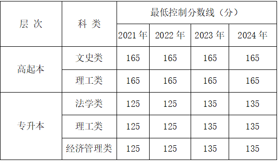 成考2021-2024最低控制分?jǐn)?shù)線