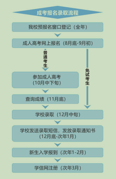 成人高考報考流程
