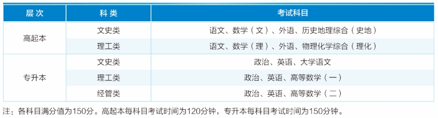 考試科目