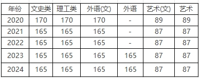 高起本層次錄取分數線.png