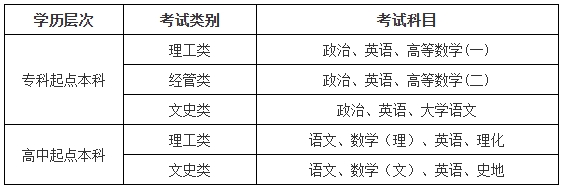 考試科目