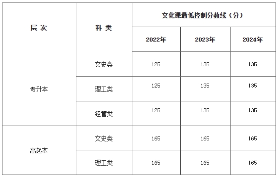 陜西省2022年-2024年成人高考錄取最低控制分?jǐn)?shù)線