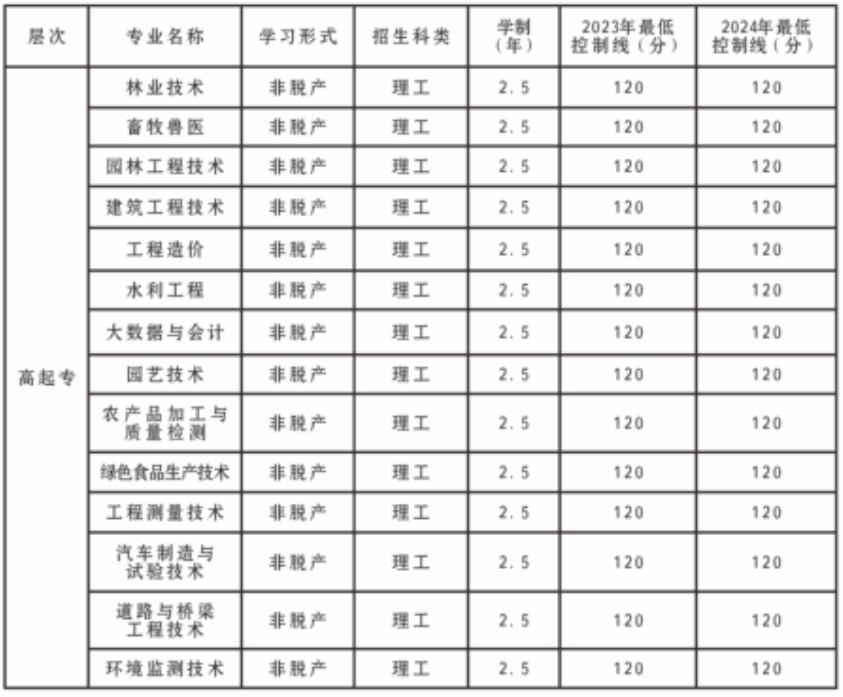 招生專業